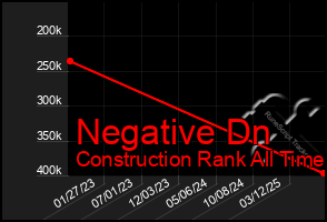 Total Graph of Negative Dn