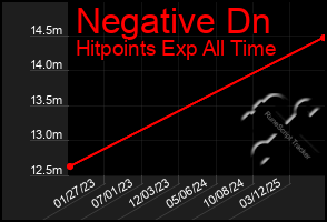 Total Graph of Negative Dn