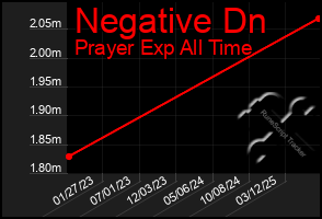 Total Graph of Negative Dn