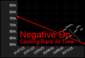Total Graph of Negative Dn