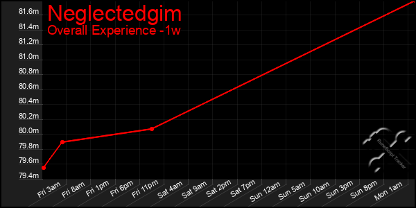 1 Week Graph of Neglectedgim