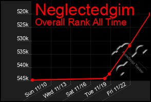 Total Graph of Neglectedgim