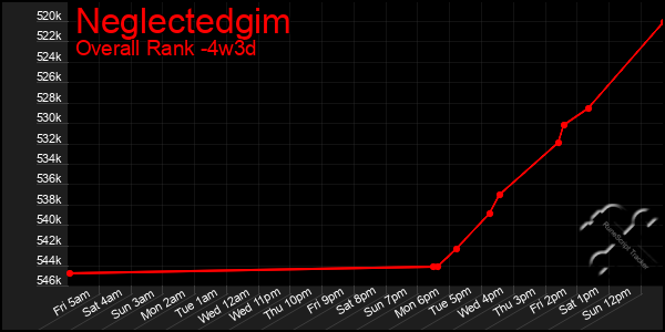 Last 31 Days Graph of Neglectedgim