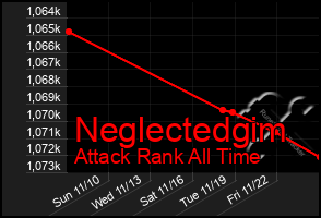 Total Graph of Neglectedgim