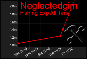 Total Graph of Neglectedgim