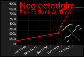 Total Graph of Neglectedgim