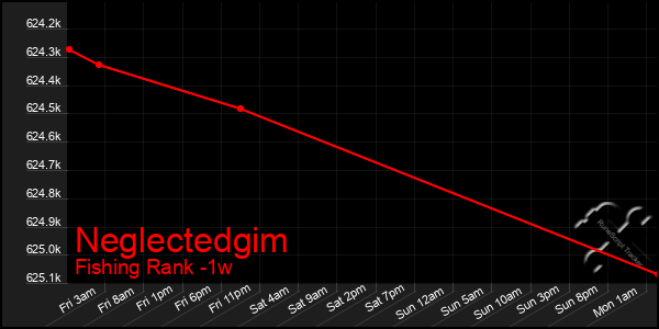 Last 7 Days Graph of Neglectedgim