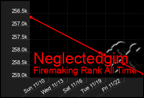 Total Graph of Neglectedgim