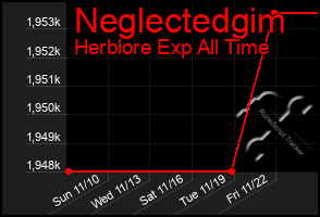 Total Graph of Neglectedgim