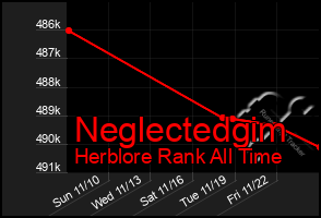 Total Graph of Neglectedgim