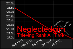 Total Graph of Neglectedgim