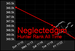 Total Graph of Neglectedgim