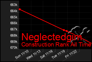 Total Graph of Neglectedgim