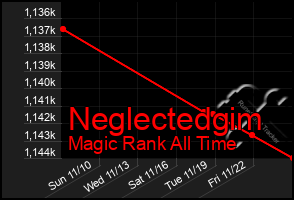 Total Graph of Neglectedgim