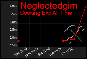 Total Graph of Neglectedgim