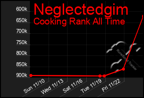 Total Graph of Neglectedgim