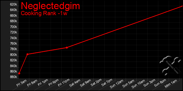 Last 7 Days Graph of Neglectedgim