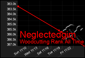 Total Graph of Neglectedgim