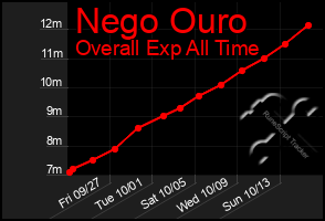 Total Graph of Nego Ouro