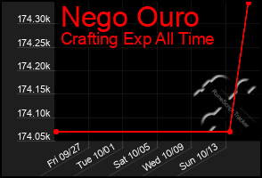 Total Graph of Nego Ouro