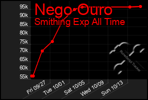 Total Graph of Nego Ouro