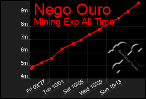 Total Graph of Nego Ouro