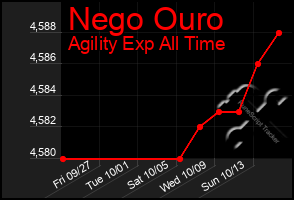 Total Graph of Nego Ouro