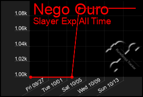 Total Graph of Nego Ouro