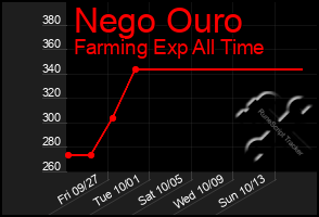 Total Graph of Nego Ouro