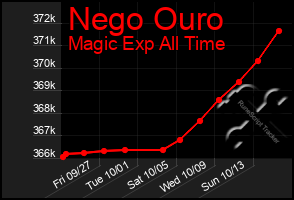 Total Graph of Nego Ouro