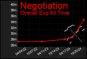 Total Graph of Negotiation