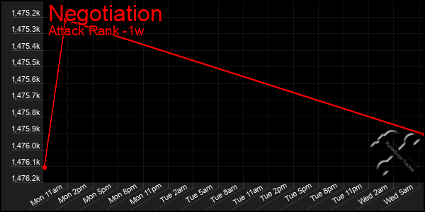 Last 7 Days Graph of Negotiation