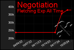 Total Graph of Negotiation