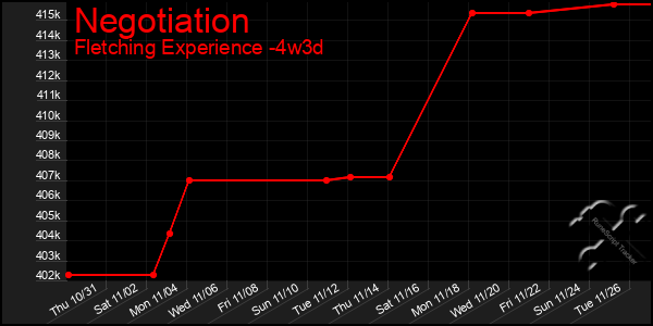 Last 31 Days Graph of Negotiation