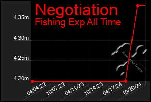 Total Graph of Negotiation