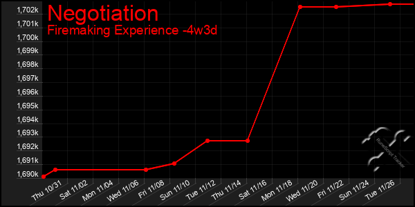 Last 31 Days Graph of Negotiation