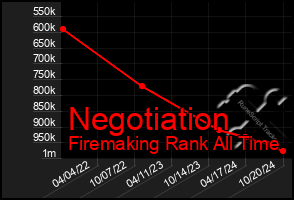 Total Graph of Negotiation