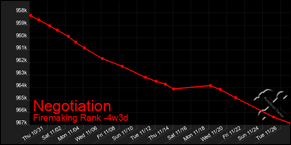 Last 31 Days Graph of Negotiation