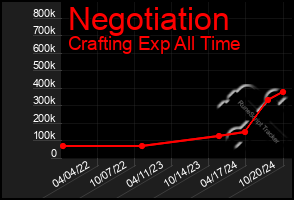 Total Graph of Negotiation