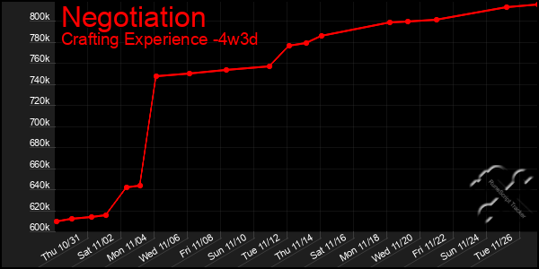 Last 31 Days Graph of Negotiation