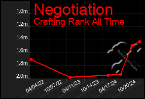 Total Graph of Negotiation