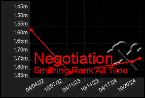 Total Graph of Negotiation