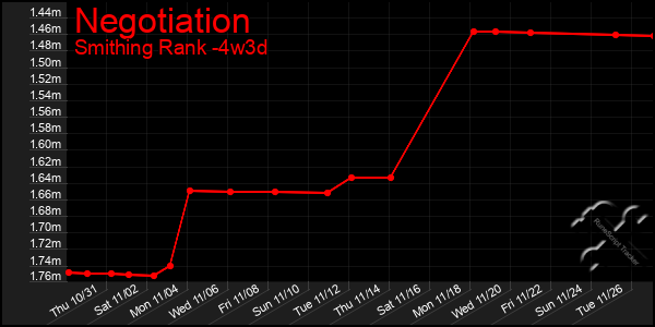 Last 31 Days Graph of Negotiation