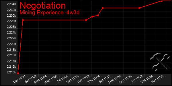 Last 31 Days Graph of Negotiation