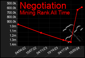 Total Graph of Negotiation