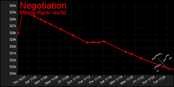 Last 31 Days Graph of Negotiation