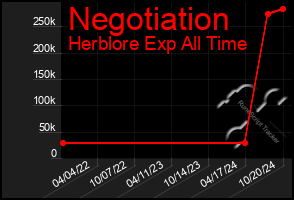 Total Graph of Negotiation