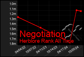 Total Graph of Negotiation