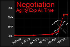 Total Graph of Negotiation