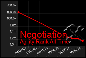 Total Graph of Negotiation